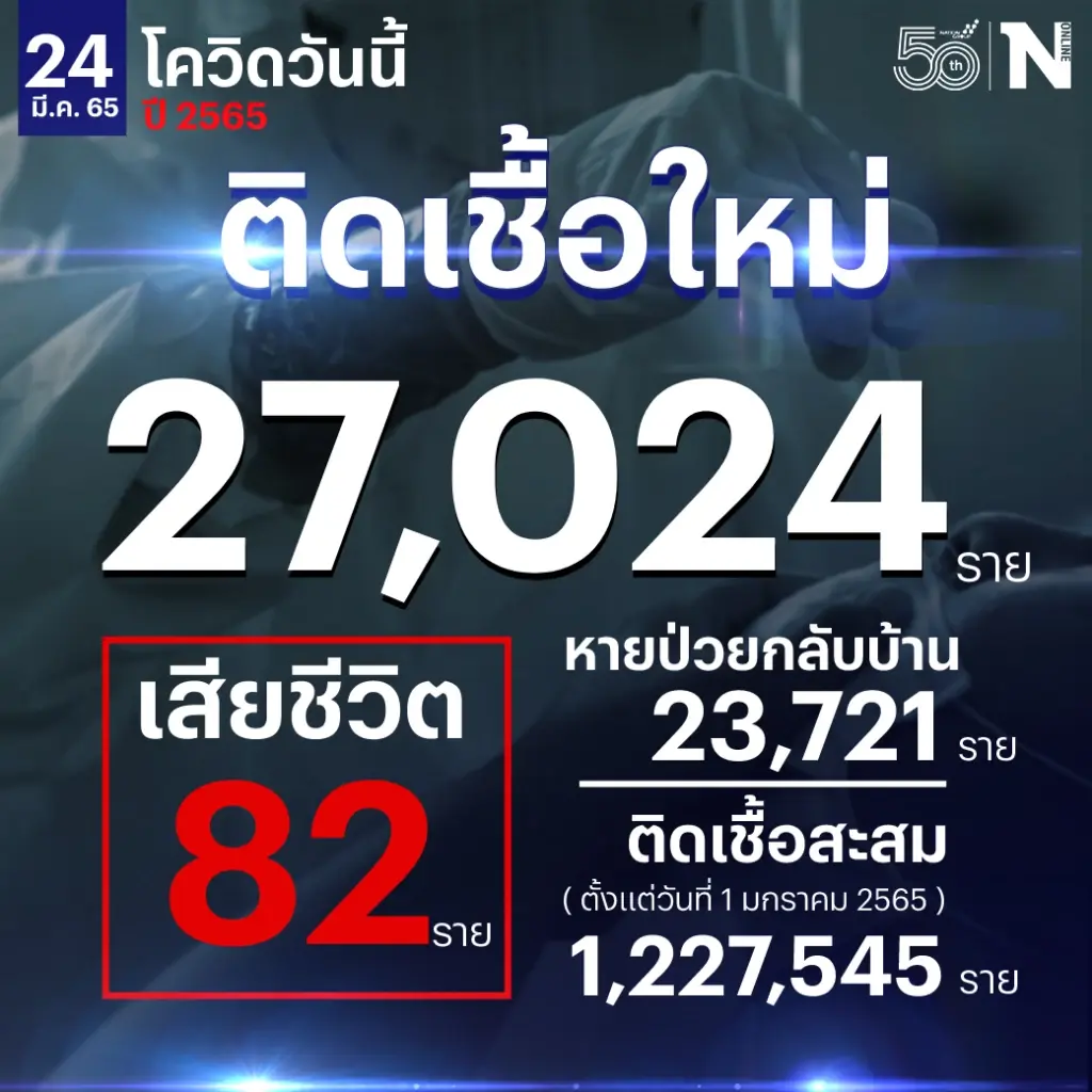 ยอดผู้ติดเชื้อวันนี้พุ่ง 27,024 เสียชีวิต 82 กำลังรักษา 240,349 ราย