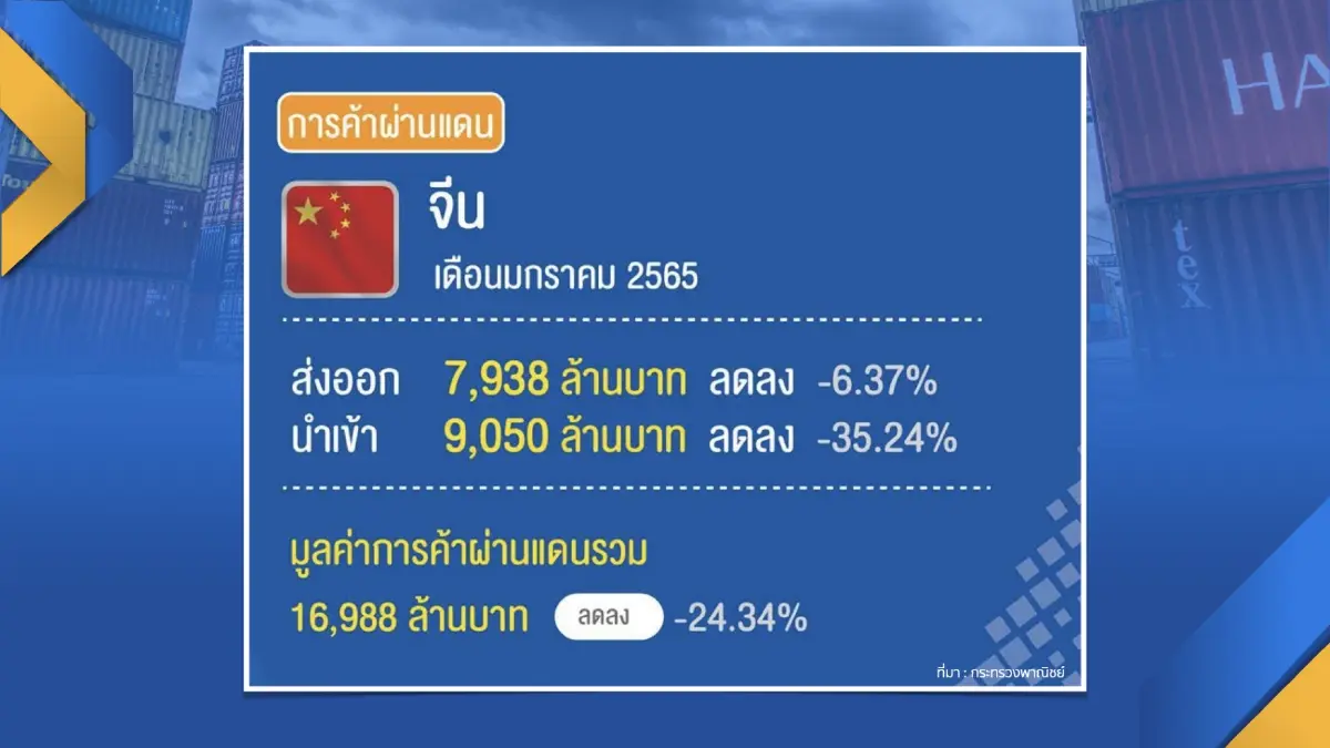 ตัวเลขการค้าชายแดนยอดพุ่ง 1.4 แสนล้าน