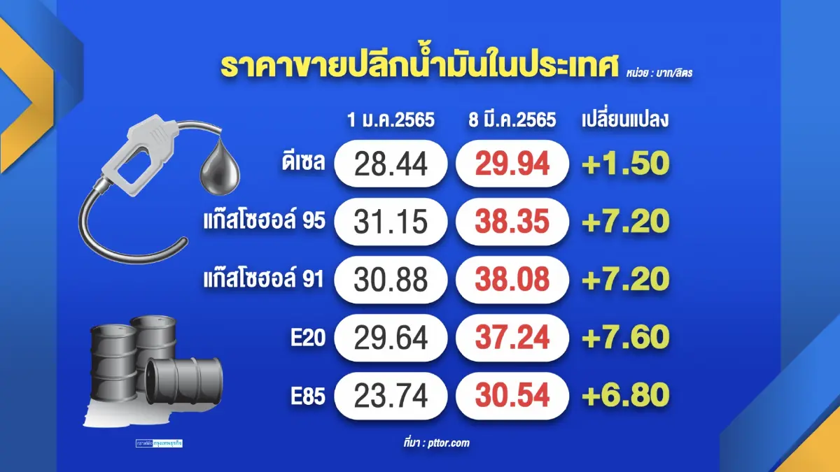 คลังปัดลดภาษี 'เบนซิน' แนะประชาชนใช้รถเมล์