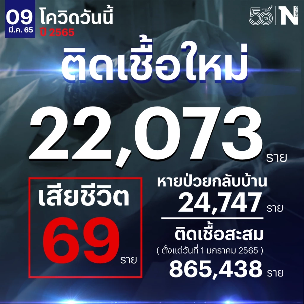 ยอดผู้เสียชีวิตจากโควิด-19 ยังสูงต่อเนื่อง 69 ราย ติดเชื้อเพิ่ม 22,073 ราย