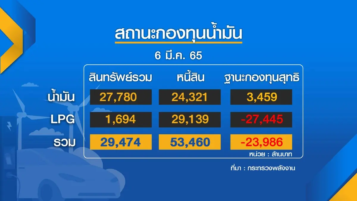 สภาอุตฯ ' ส่งซิก ' ขยับราคาสินค้าหลังราคาพลังงานพุ่ง