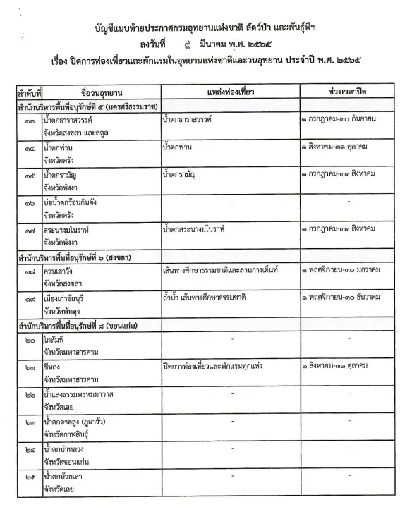 เช็กเลย อย่าไปเก้อ "ปิดอุทยาน"พักแรมทั่วไทย ที่ไหนวันใดบ้างลง "ราชกิจจาฯ"