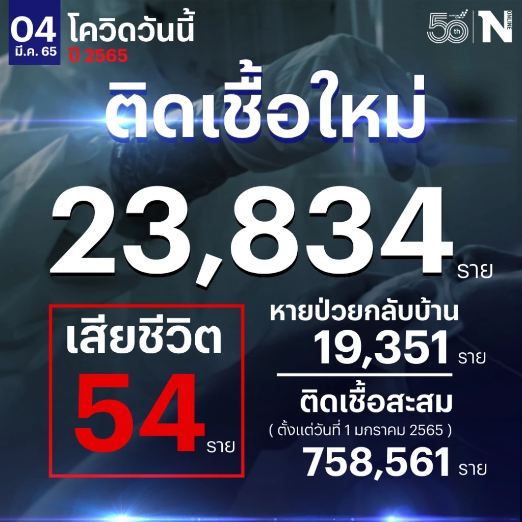 เกินครึ่งร้อยแล้ว ผู้เสียชีวิตวันนี้ 54 กำลังรักษา 227,843 ราย