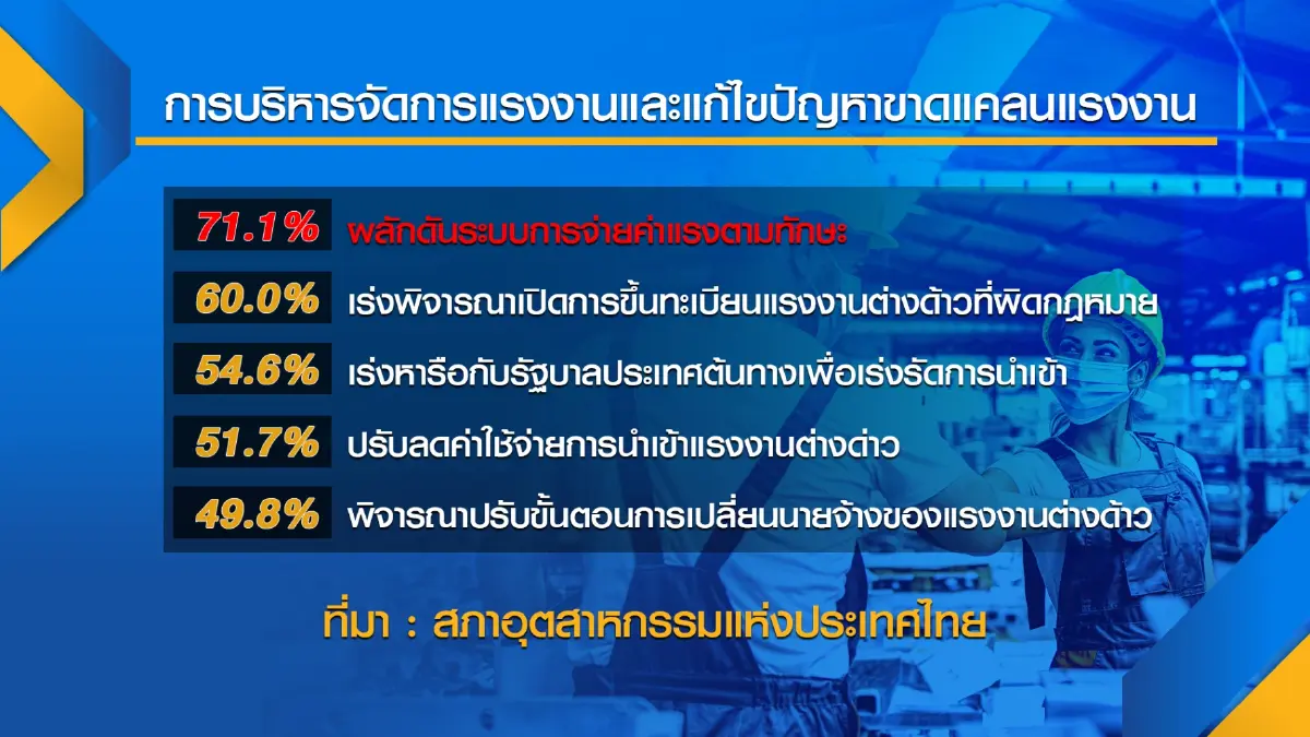ส.อ.ท.หนุน 'ทบทวน' ขึ้นค่าไฟฟ้าผันแปรอัตโนมัติ (Ft)