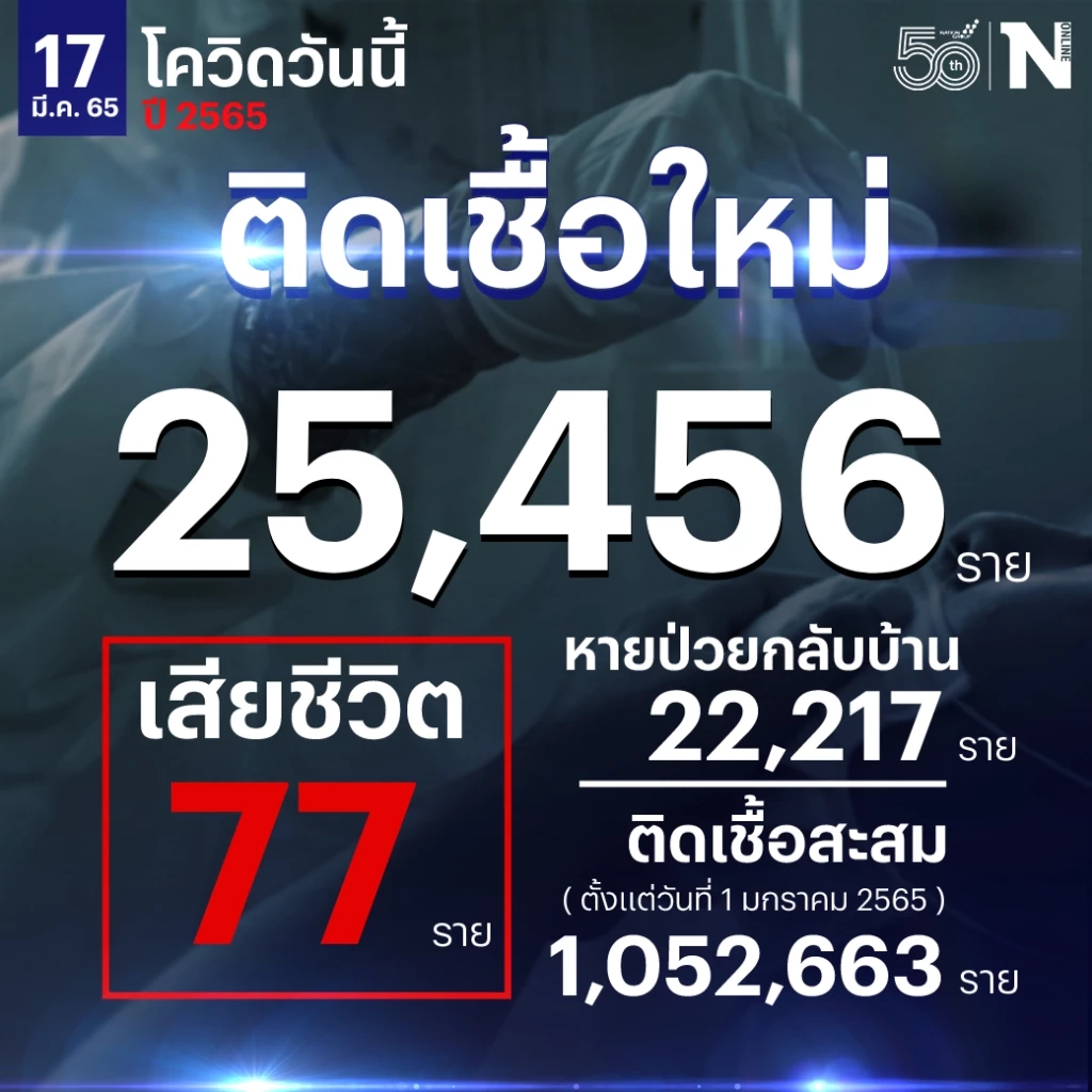 สลด! สถานการณ์เริ่มหนัก ผู้เสียชีวิตจากโควิด-19 ทำสถิติสูงสุดทะลัก 77 ราย