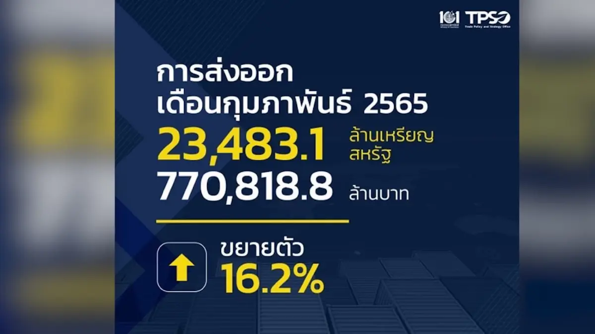 ยอดส่งออกเดือน ก.พ. ทะลุ 7.7 แสนล้านบาท