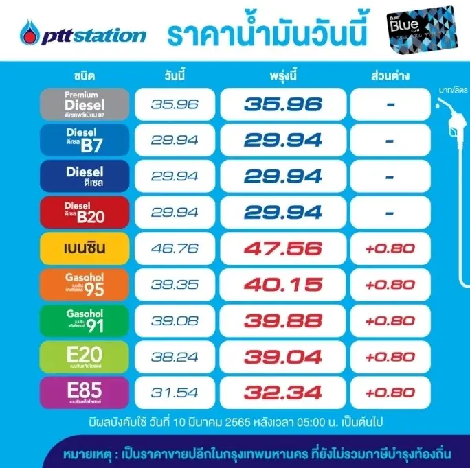 รัฐว่าอย่างไร กลุ่มผู้ใช้เบนซิน-แก๊สโซฮอล์ ก็ได้รับผลกระทบจากราคาน้ำแพง