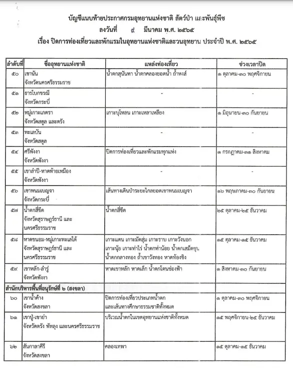 เช็กเลย อย่าไปเก้อ "ปิดอุทยาน"พักแรมทั่วไทย ที่ไหนวันใดบ้างลง "ราชกิจจาฯ"