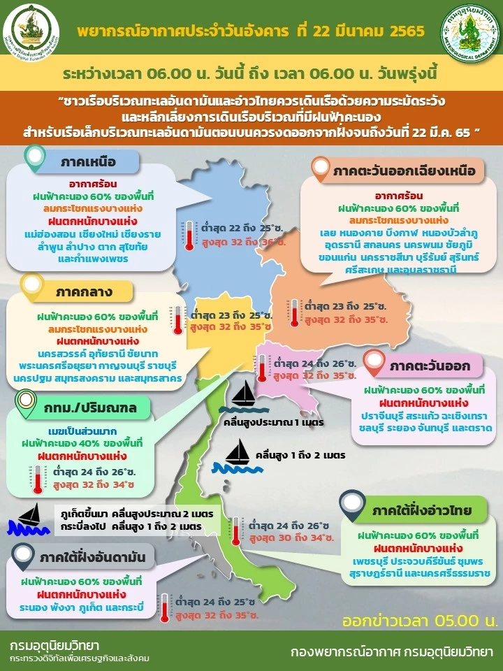 พยากรณ์อากาศวันนี้ อุตุฯ แจ้ง ทั่วทุกภาคยังคงมีฝนตกหนัก กทม.ร้อยละ 40