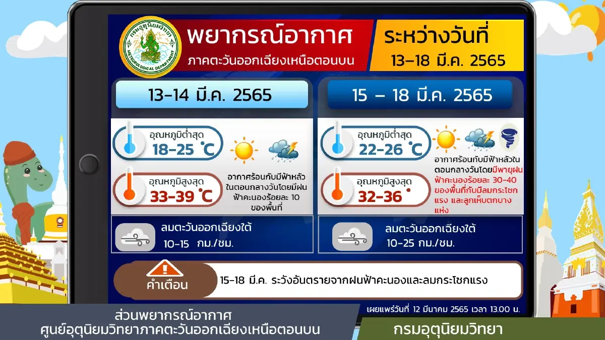 สภาพอากาศ 7 วันข้างหน้า ระวังฝนฟ้าคะนอง ลมกระโชกแรง ช่วง 15-18 มี.ค.นี้