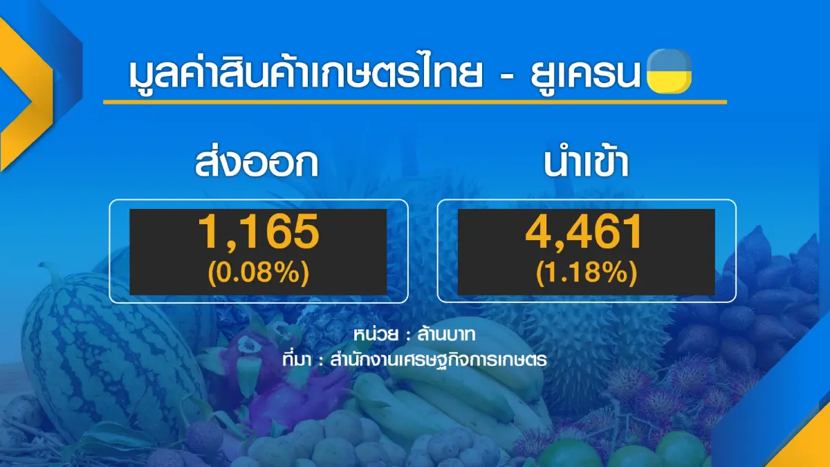 ไทยสบช่องส่งออก 'สินค้าเกษตร-อาหาร' รัสเซีย