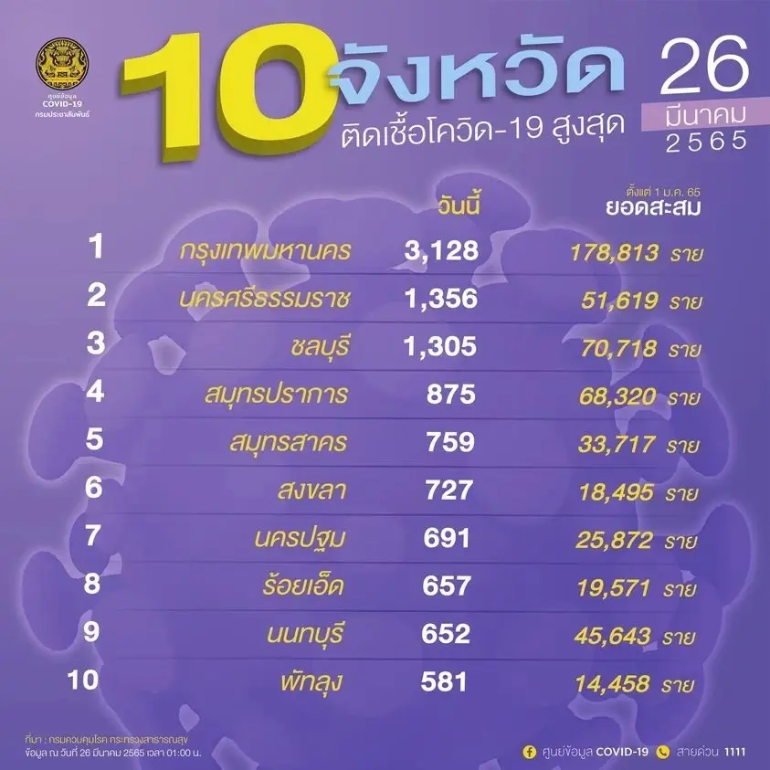 อัปเดต 10 จังหวัดติดเชื้อโควิด-19 สูงสุด ในวันนี้ กทม. ยืนหนึ่ง 3,128 ราย