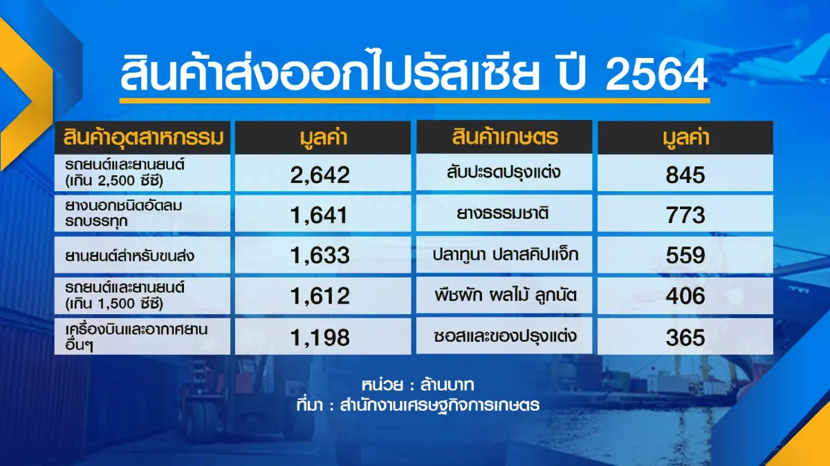 ไทยสบช่องส่งออก 'สินค้าเกษตร-อาหาร' รัสเซีย