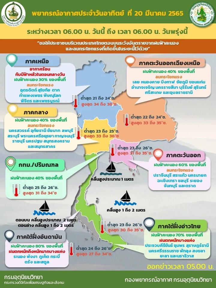กรมอุตุฯ ประกาศเตือน พายุจากอ่าวเบงกอล ส่งผลกระทบไทยวันที่ 20-22 มี.ค.นี้
