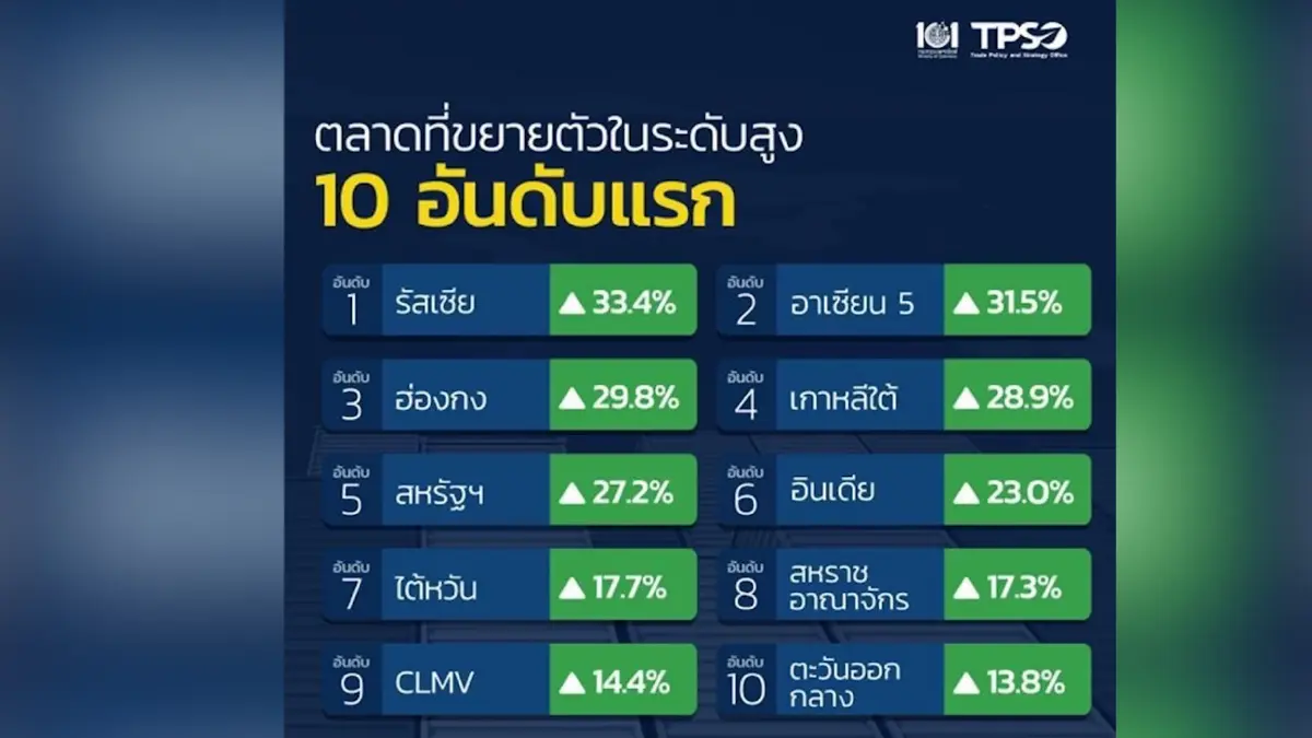 ยอดส่งออกเดือน ก.พ. ทะลุ 7.7 แสนล้านบาท