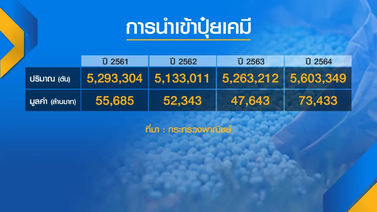 พาณิชย์เปิดทางพ่อค้า 'ขยับ' ราคาปุ๋ยขึ้น