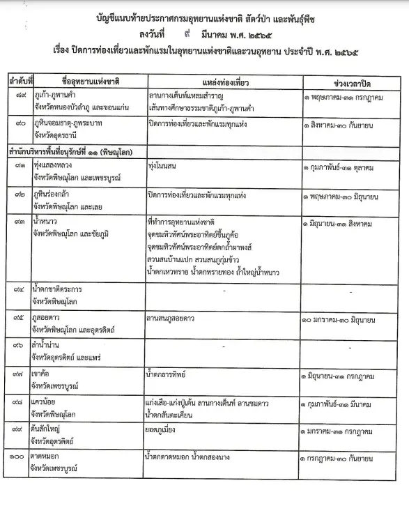 เช็กเลย อย่าไปเก้อ "ปิดอุทยาน"พักแรมทั่วไทย ที่ไหนวันใดบ้างลง "ราชกิจจาฯ"