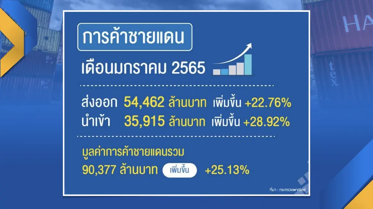 ตัวเลขการค้าชายแดนยอดพุ่ง 1.4 แสนล้าน