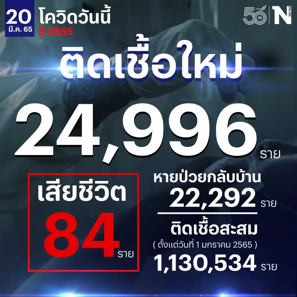 ยอดผู้เสียชีวิตจากโควิด-19 ยังพุ่งต่อเนื่อง 84 ราย ติดเชื้อใหม่ 24,996 ราย