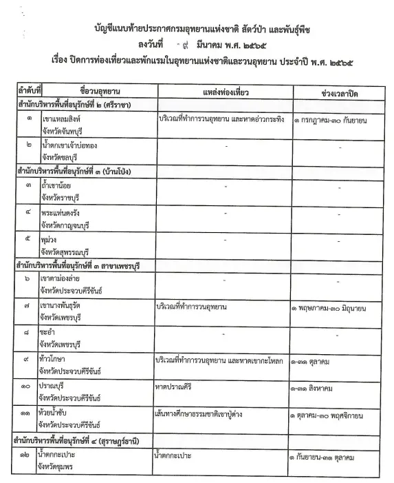 เช็กเลย อย่าไปเก้อ "ปิดอุทยาน"พักแรมทั่วไทย ที่ไหนวันใดบ้างลง "ราชกิจจาฯ"