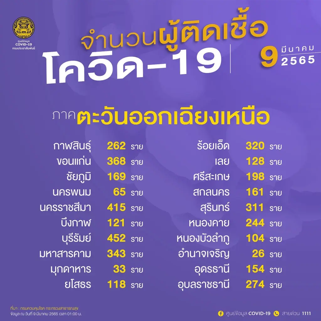 ผู้ว่าฯขอนแก่น สั่งห้ามขายสุราต่ออีก 14 วัน หวังสกัดโควิด-19