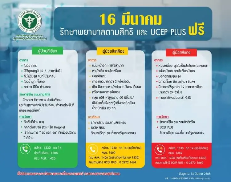 เริ่มวันนี้ ผู้ป่วยโควิดกลุ่มสีเหลือง-แดง ใช้สิทธิ "UCEP Plus" รักษาฟรี