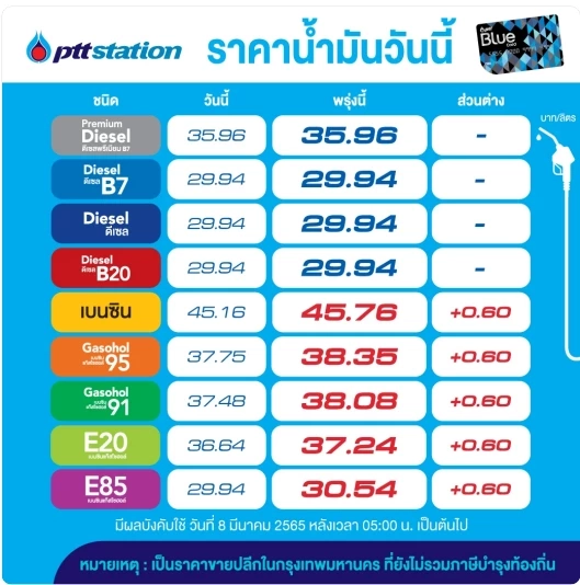 รีบตุนก่อน ชาวบ้านแห่นำรถมาเติมน้ำมันคิวแน่นปั๊ม ก่อนปรับขึ้นพรุ่งนี้