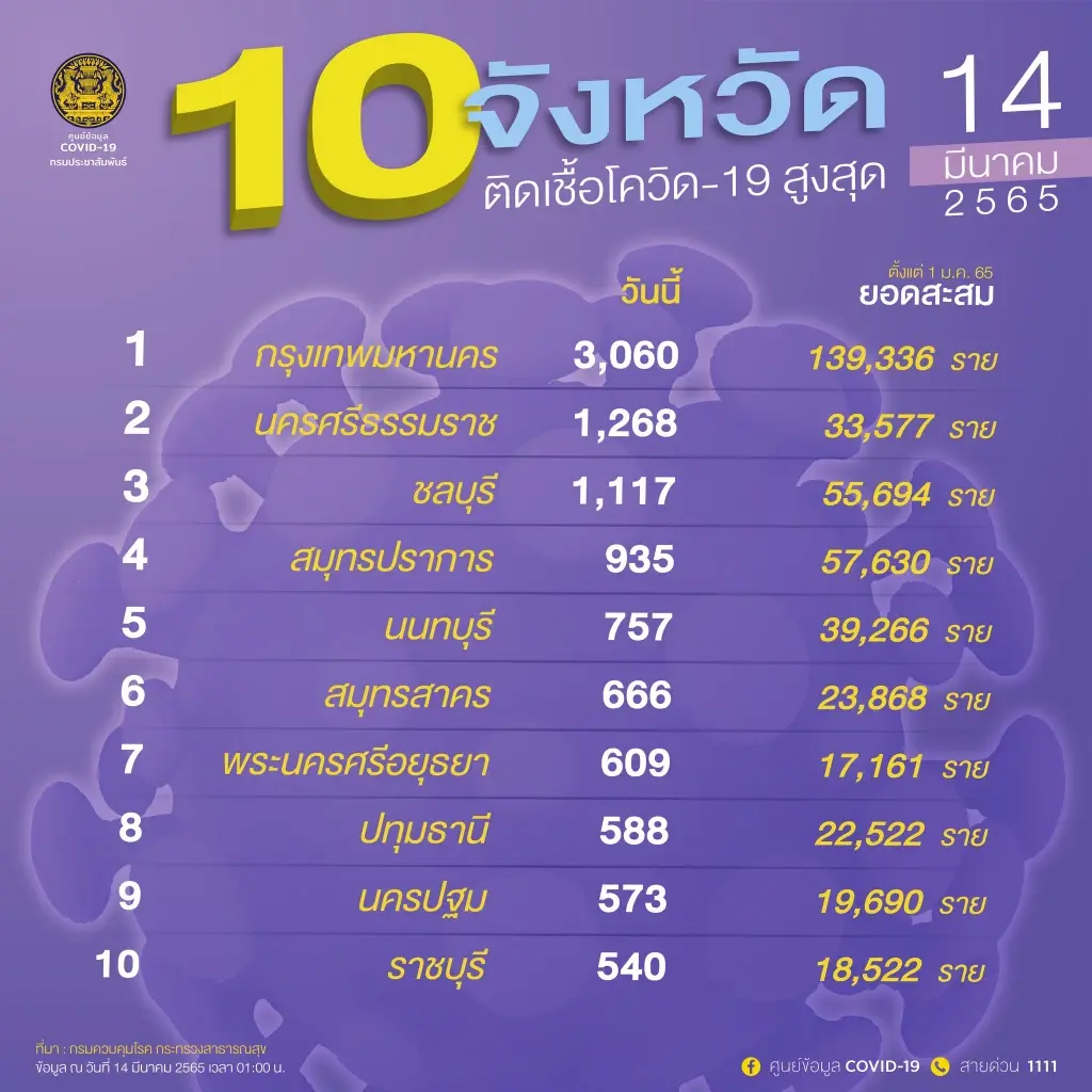 เช็ก 3 อาการป่วยจากติดเชื้อโควิด-19 ที่ต้องรีบเข้าสู่ระบบการรักษาโดยเร็ว