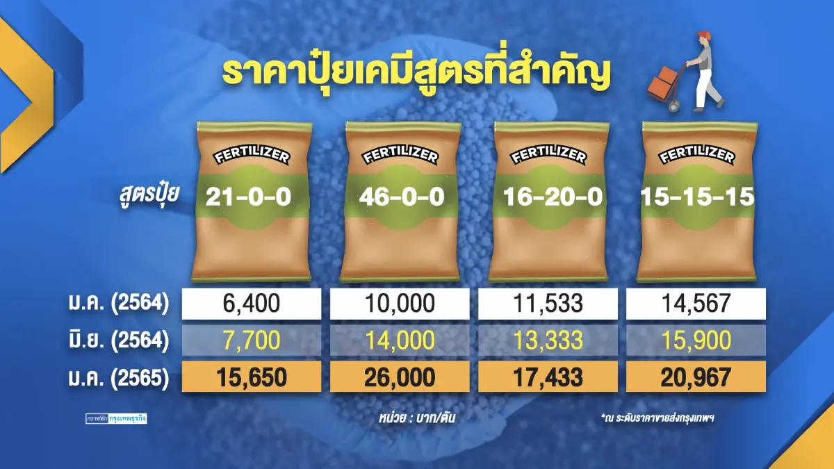 พาณิชย์-เกษตรฯ งัดมาตรการสกัดปุ๋ยราคาแพง