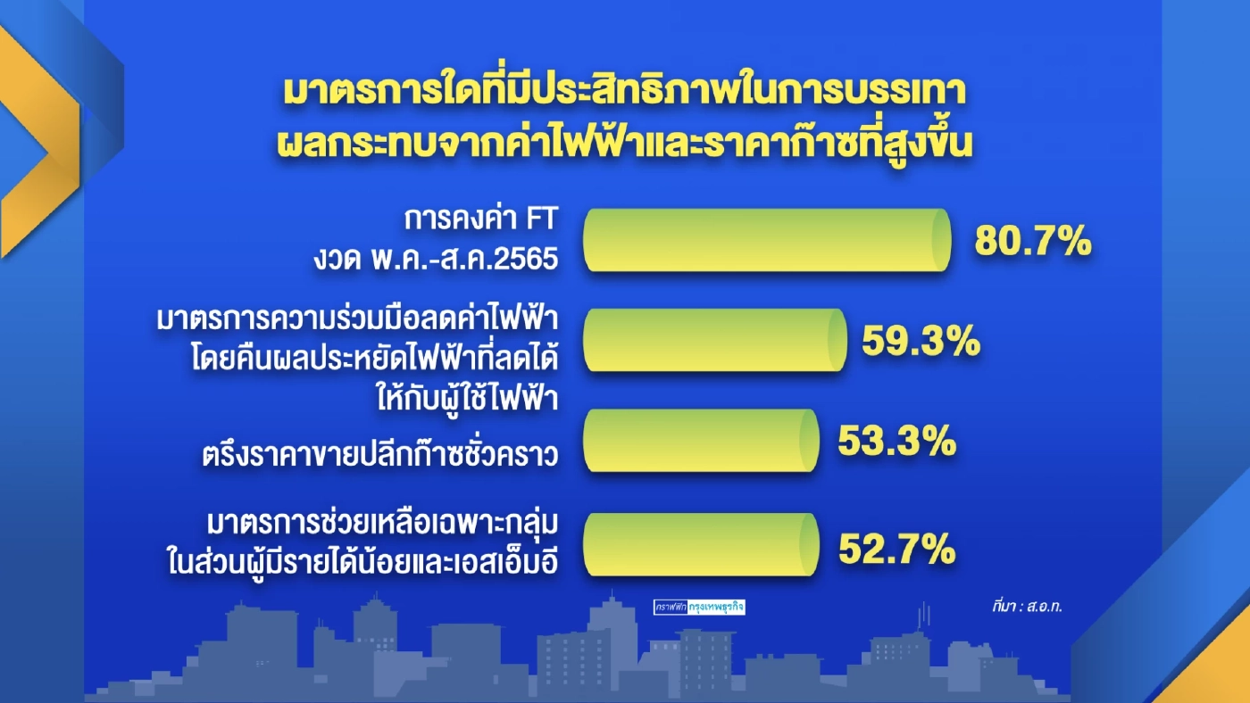 สอท.ชี้ปรับราคาพลังงาน 'ดัน' สินค้าราคาพุ่ง