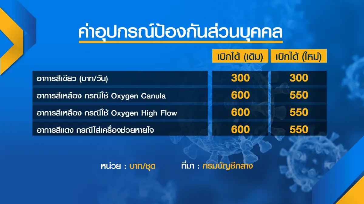 คลังปรับ 'ลด' วงเงินเบิกจ่ายค่ารักษาโควิด 19