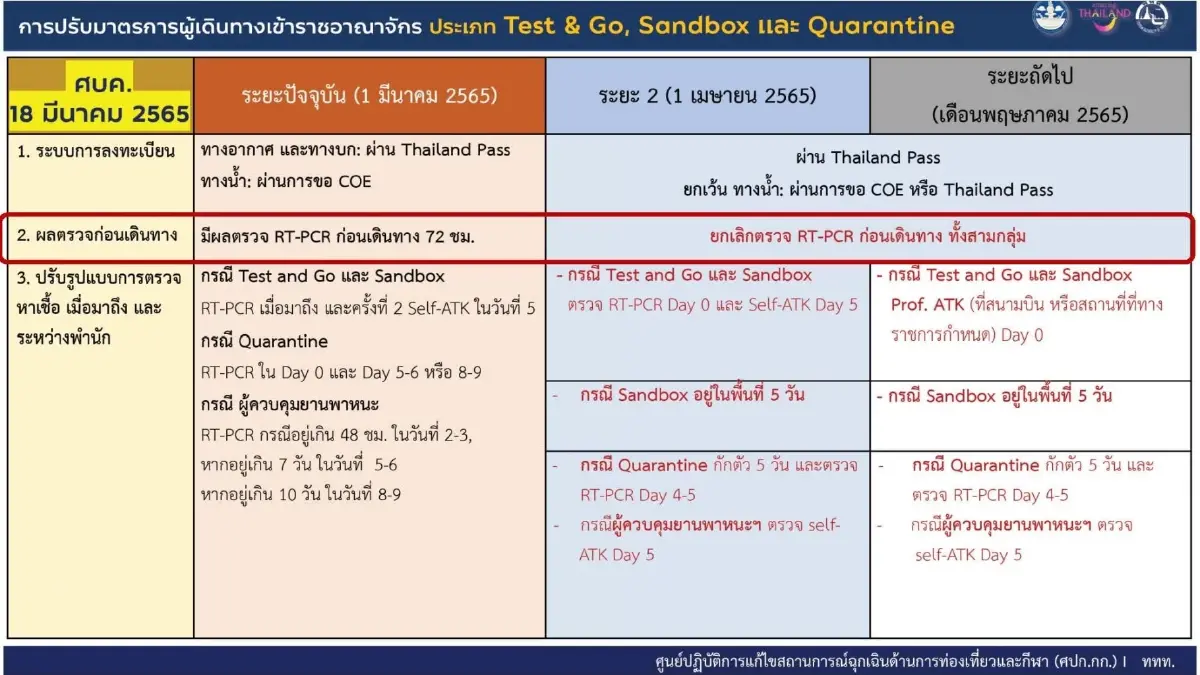 ศบค. ยกเลิกตรวจ RT-PCR ก่อนเดินทางเข้าไทย 72 ชม. ทั้ง 3 กลุ่ม ดีเดย์ 1 เม.ย. นี้