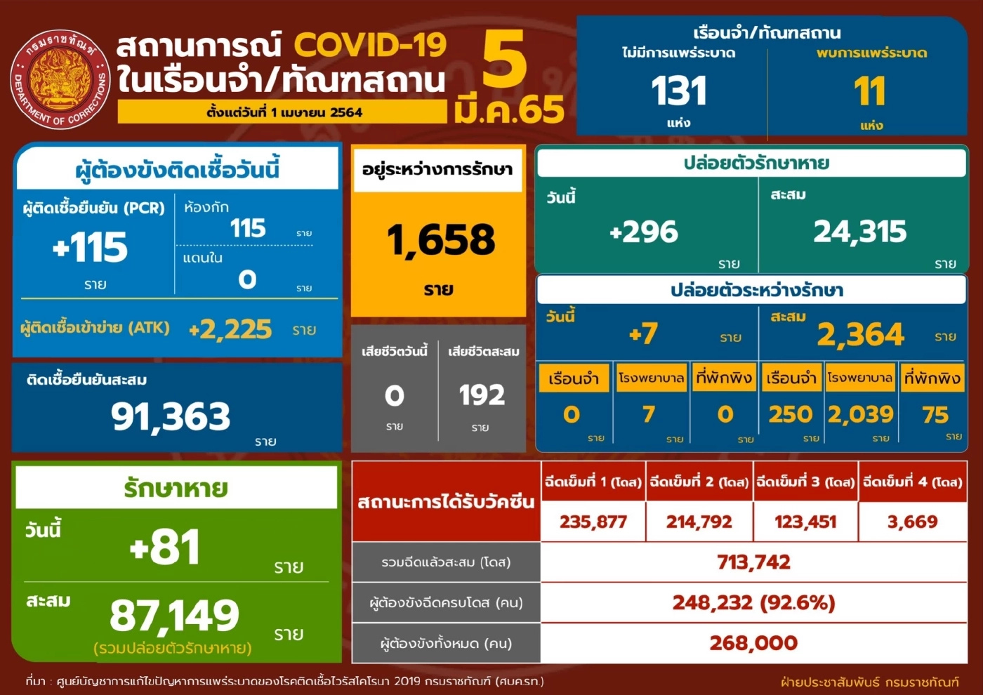 กรมราชทัณฑ์ เผย ไม่พบเรือนจำระบาดใหม่