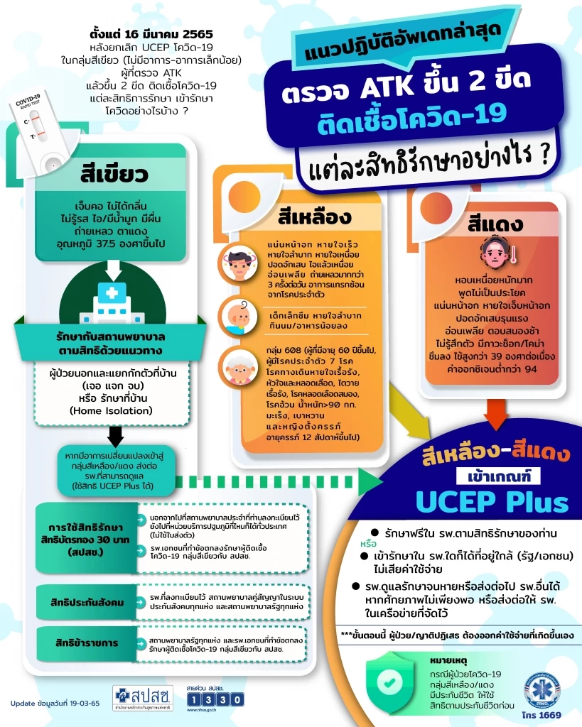อัปเดต! สายด่วน1330 ปรับระบบดูแลผู้ติดเชื้อโควิด19