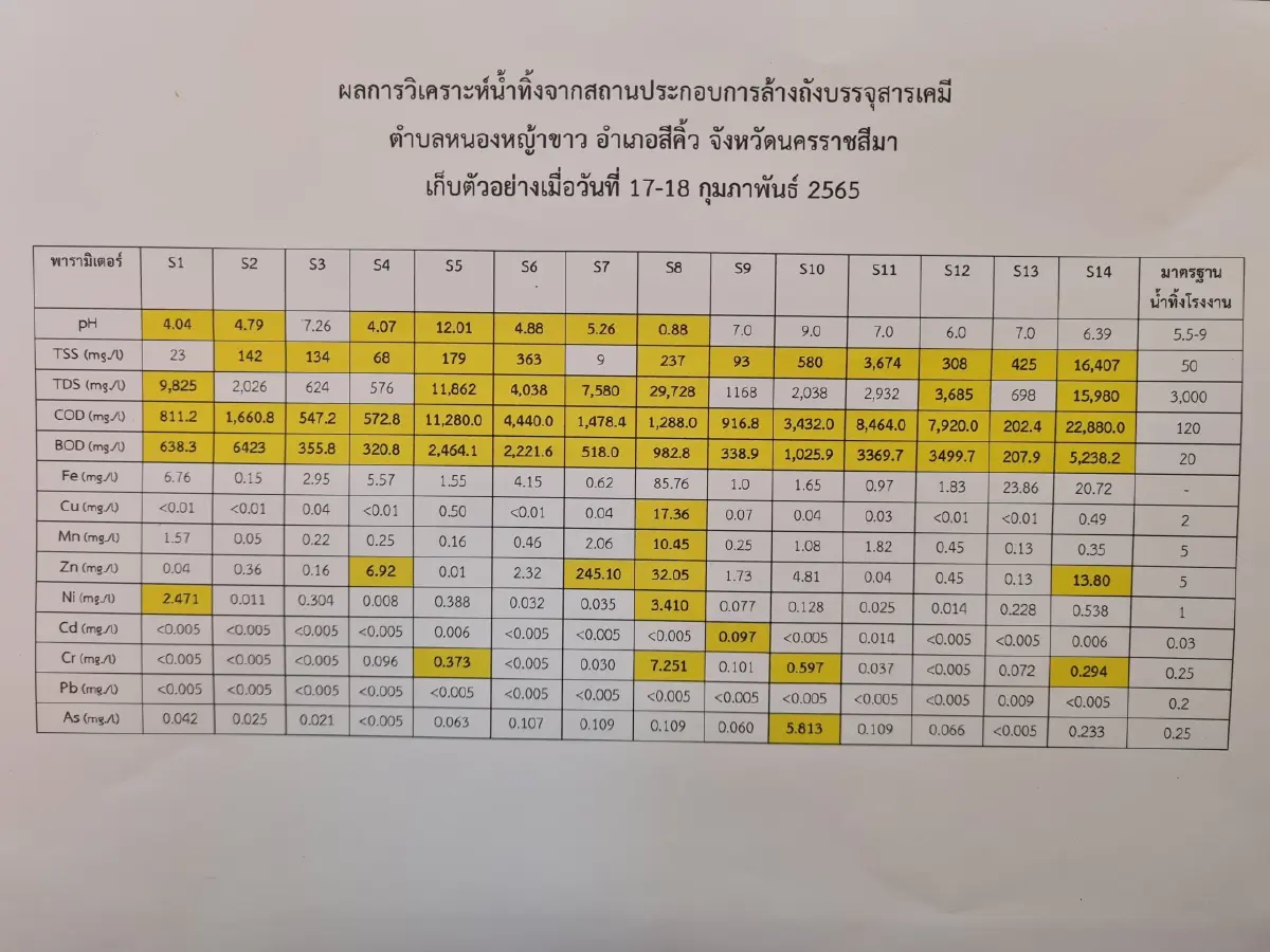 เปิดผลตรวจน้ำทิ้งสถานประกอบการสีคิ้วพบค่าปนเปื้อนสารพิษสูงถึง 170 เท่า