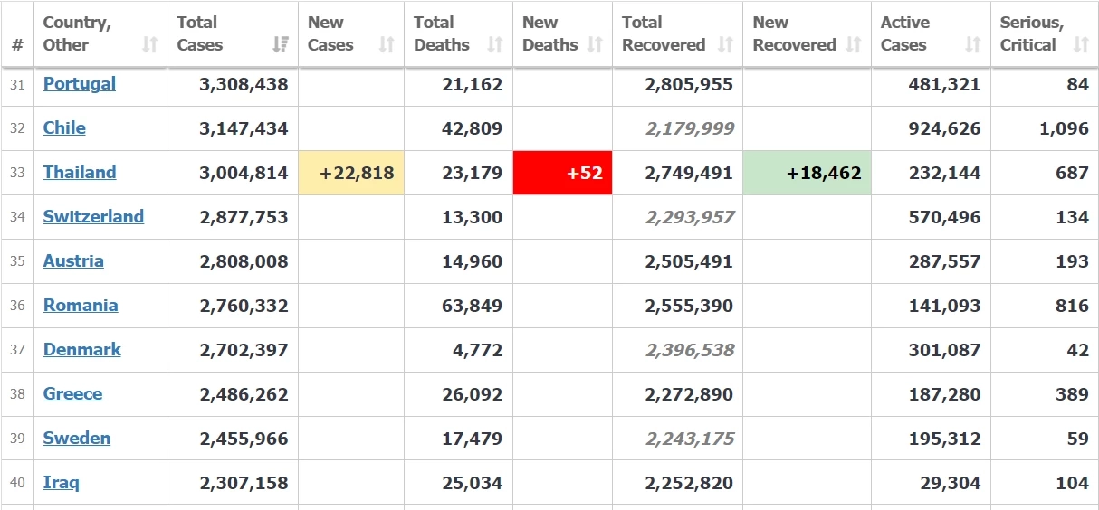 ประเทศไทย พบผู้ติดโควิดสะสมทะลุ 3 ล้านราย หลังพบรายแรกเมื่อ 12 ม.ค. 63