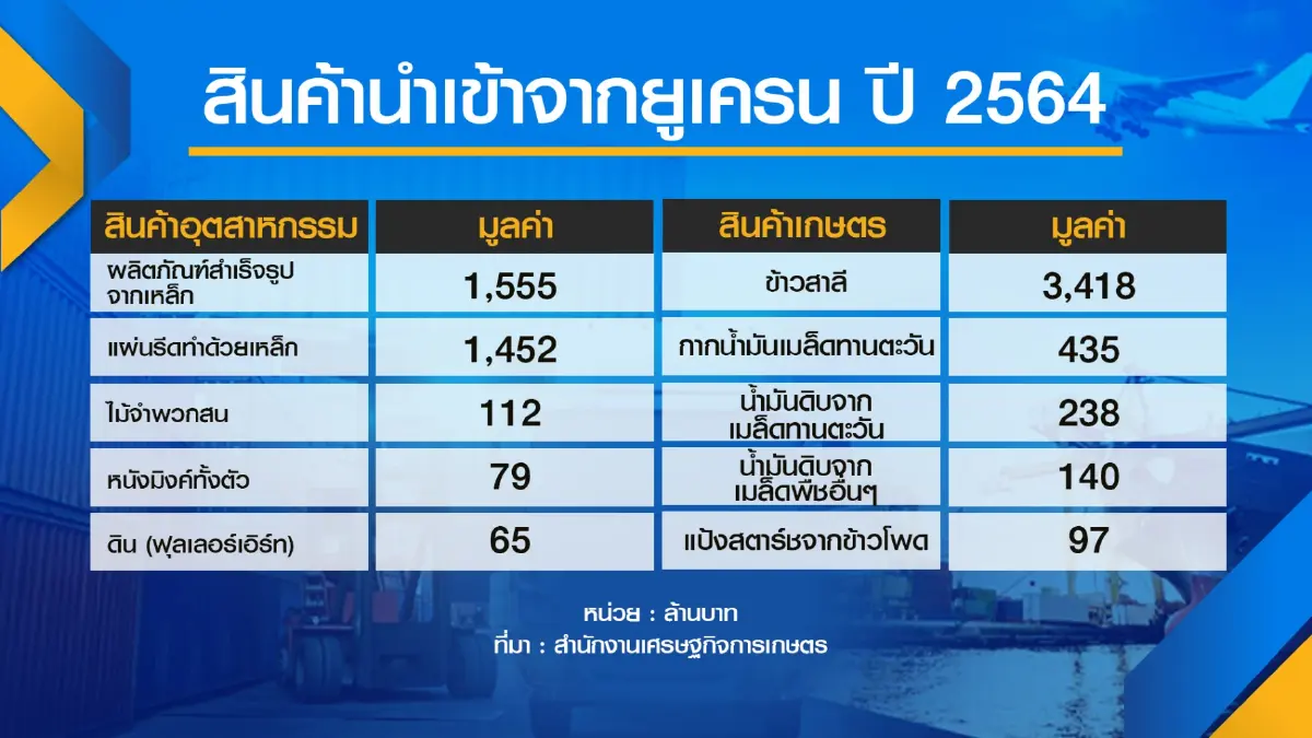ไทยสบช่องส่งออก 'สินค้าเกษตร-อาหาร' รัสเซีย