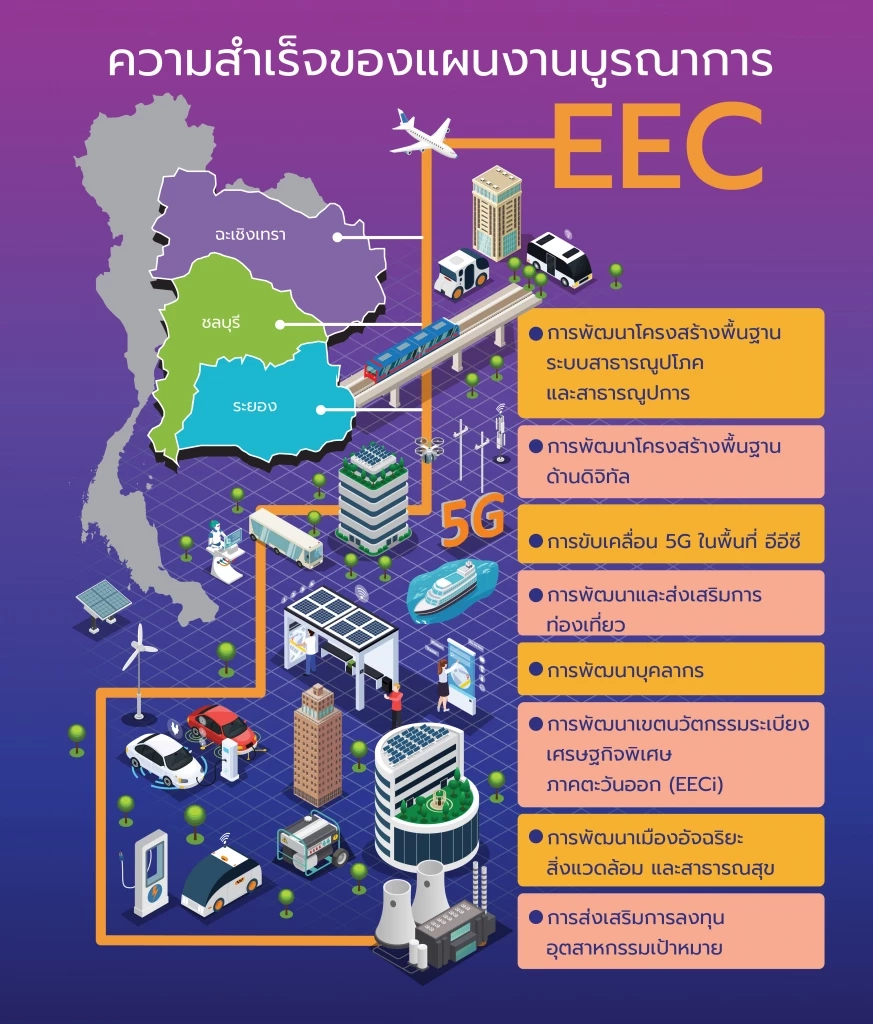 “ความสำเร็จของแผนงานบูรณาการ อีอีซี”