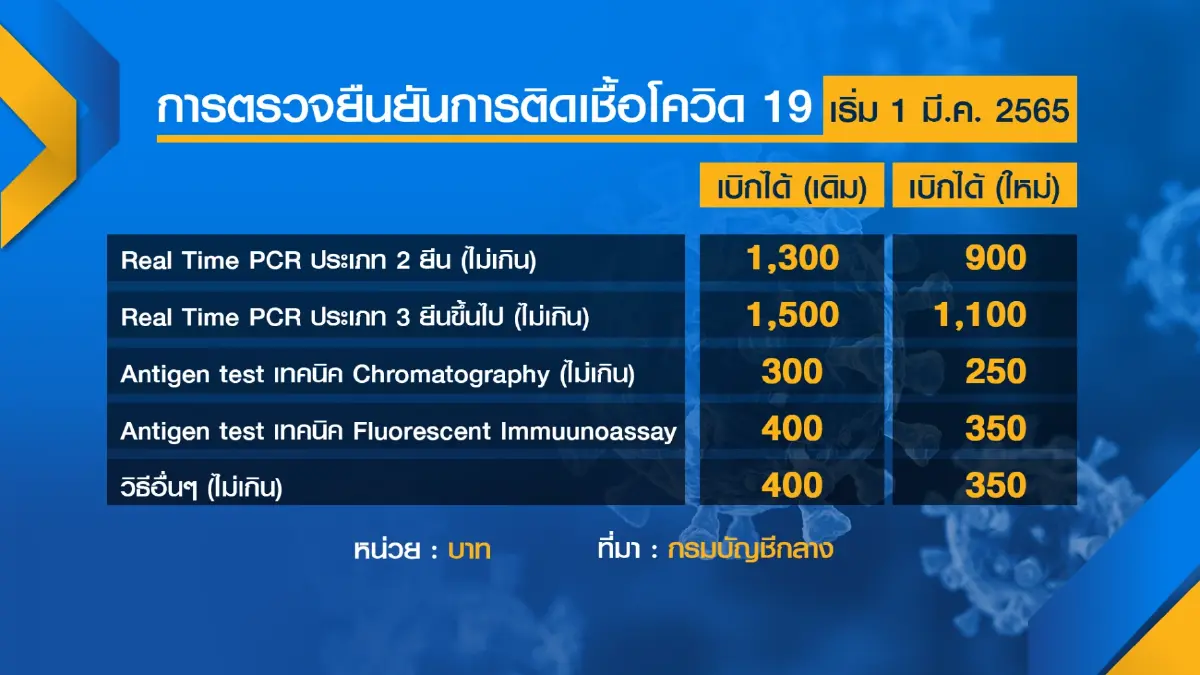 คลังปรับ 'ลด' วงเงินเบิกจ่ายค่ารักษาโควิด 19