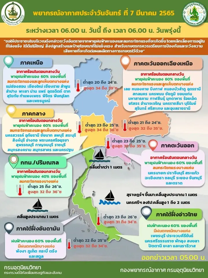 สภาพอากาศวันนี้ ทั่วประเทศเว้นภาคใต้ มีพายุฤดูร้อน ขอประชาชนเฝ้าระวัง