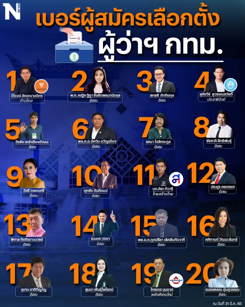 อัปเดตภาพรวมผู้สมัครผู้ว่าฯ กทม. วันแรก 20 หมายเลข ส่วน ส.ก. 343 คน