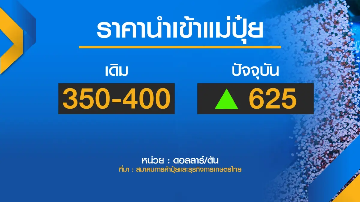 เอกชนจี้พาณิชย์ปล่อยราคา 'ปุ๋ย' ตามกลไกตลาด
