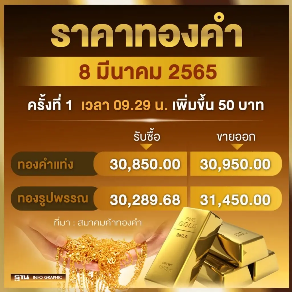 ราคาทองวันนี้ ปรับขึ้น 50 บาท ล่าสุดทองรูปพรรณขายออกบาทละ 31,450 บาท