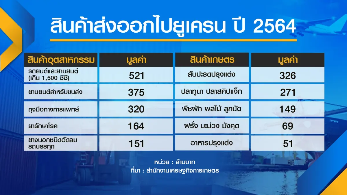 ไทยสบช่องส่งออก 'สินค้าเกษตร-อาหาร' รัสเซีย