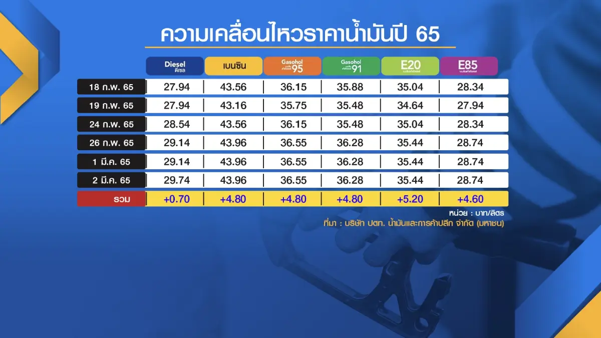 ประชาชนวอนรัฐบาลตรึงราคาน้ำมันทุกชนิด