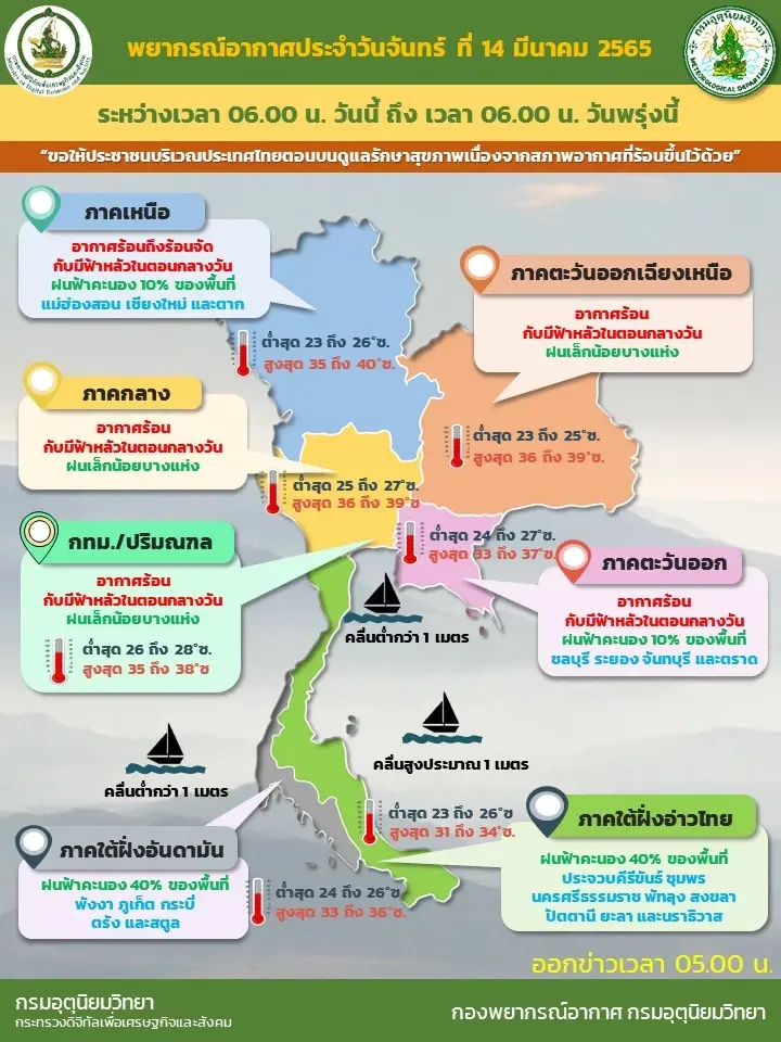 พยากรณ์อากาศวันนี้ อุตุฯ เผย ไทยตอนบนอากาศร้อน-ร้อนจัด ใต้ ฝนฟ้าคะนอง