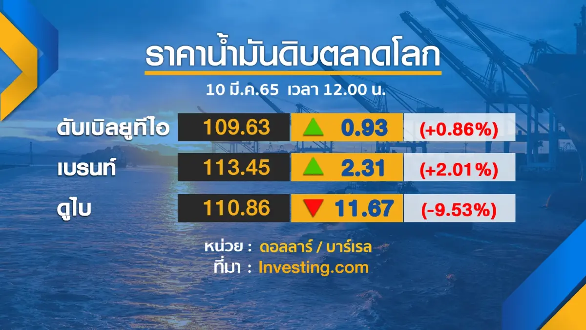 ส.อ.ท.แนะรัฐดู 'ศักยภาพ' ก่อนอุ้มดีเซล