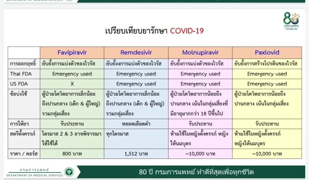 กรมการแพทย์ เปรียบเทียบให้เห็นกันชัดๆ  4 ตัวยารักษาโควิด-19
