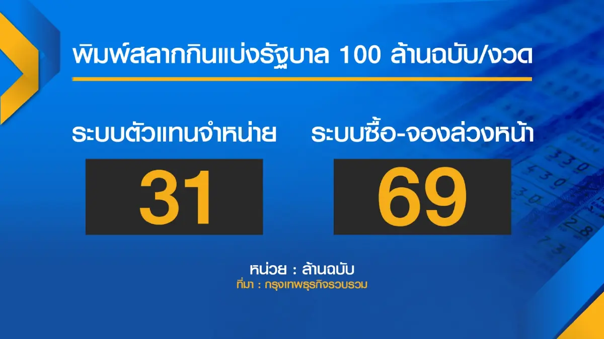 ประชาชน 'ยอม' จ่ายค่าหวยแพงเกิน 80 บาท!