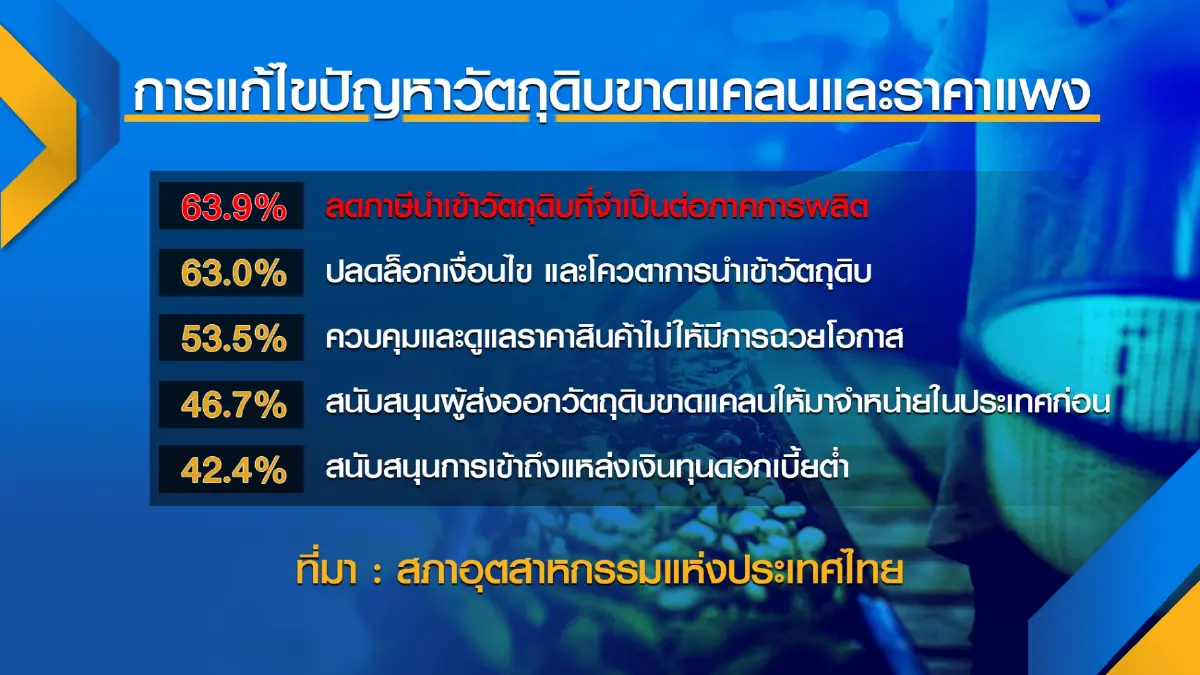 ส.อ.ท.หนุน 'ทบทวน' ขึ้นค่าไฟฟ้าผันแปรอัตโนมัติ (Ft)